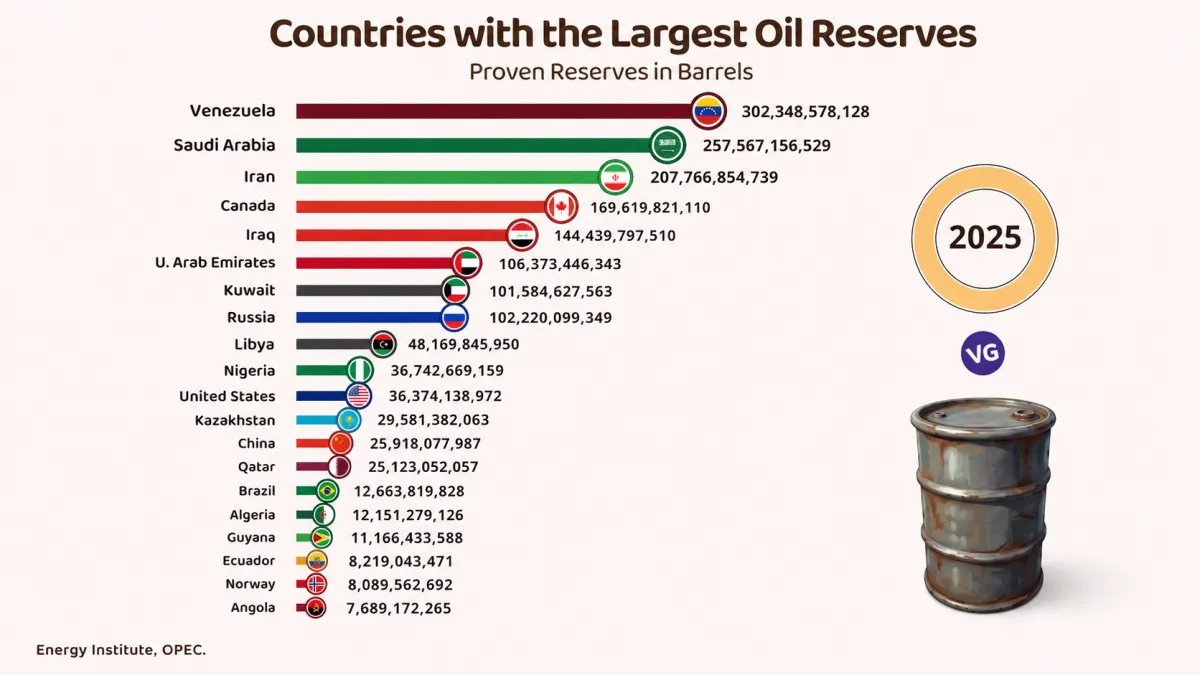 Countries With the Largest Oil Reserves in the World (2025): Why the ...